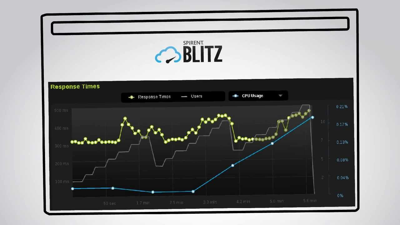 Blitz.io - Load and Performance Testing from the Cloud